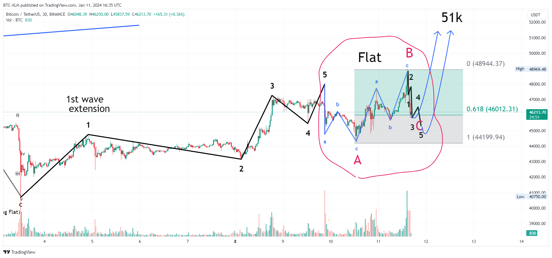 BINANCE:BTCUSDT Chart Image by BTC-XLM