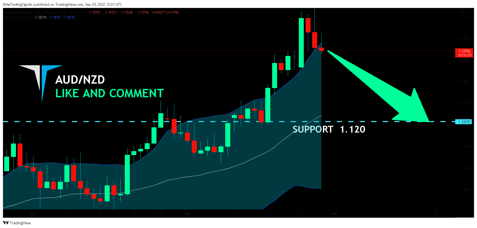 FX:AUDNZD Chart Image by EliteTradingSignals