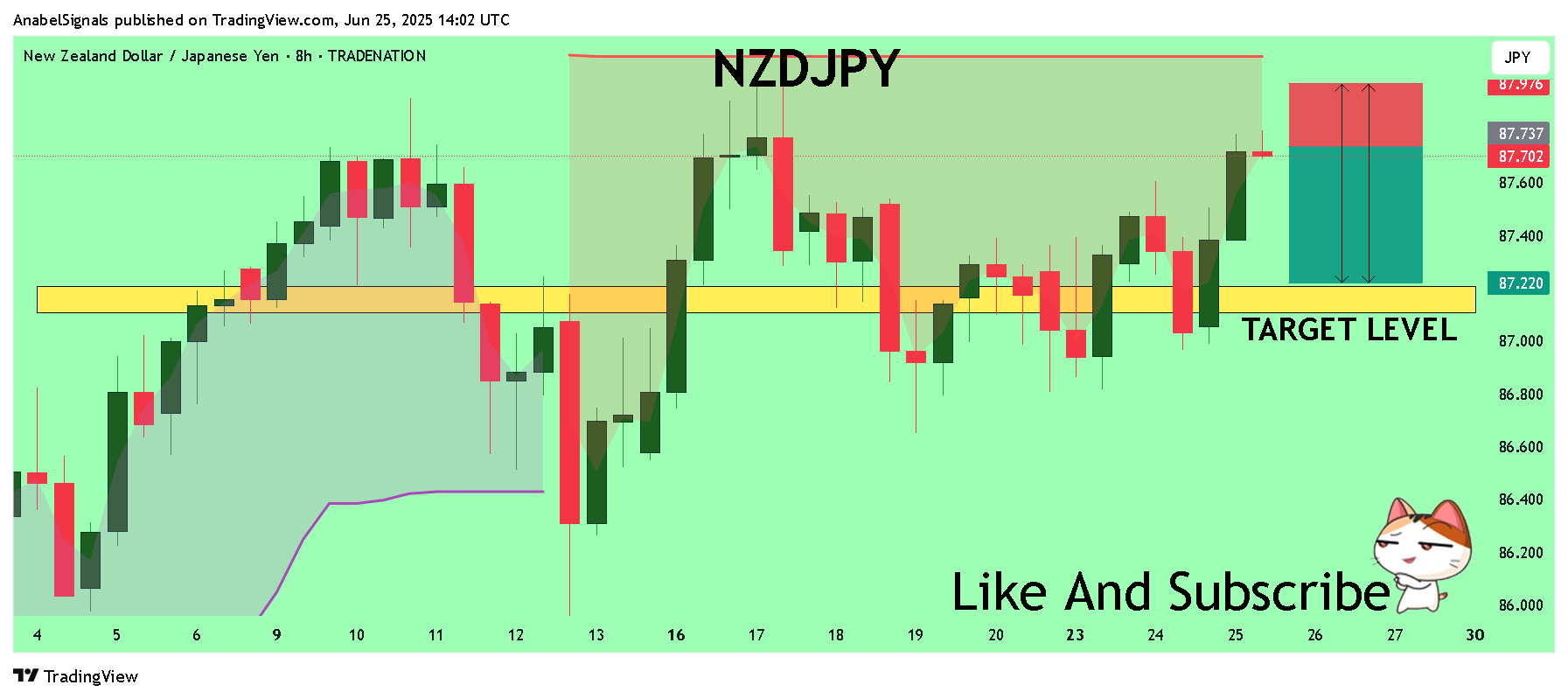 TRADENATION:NZDJPY Chart Image by AnabelSignals