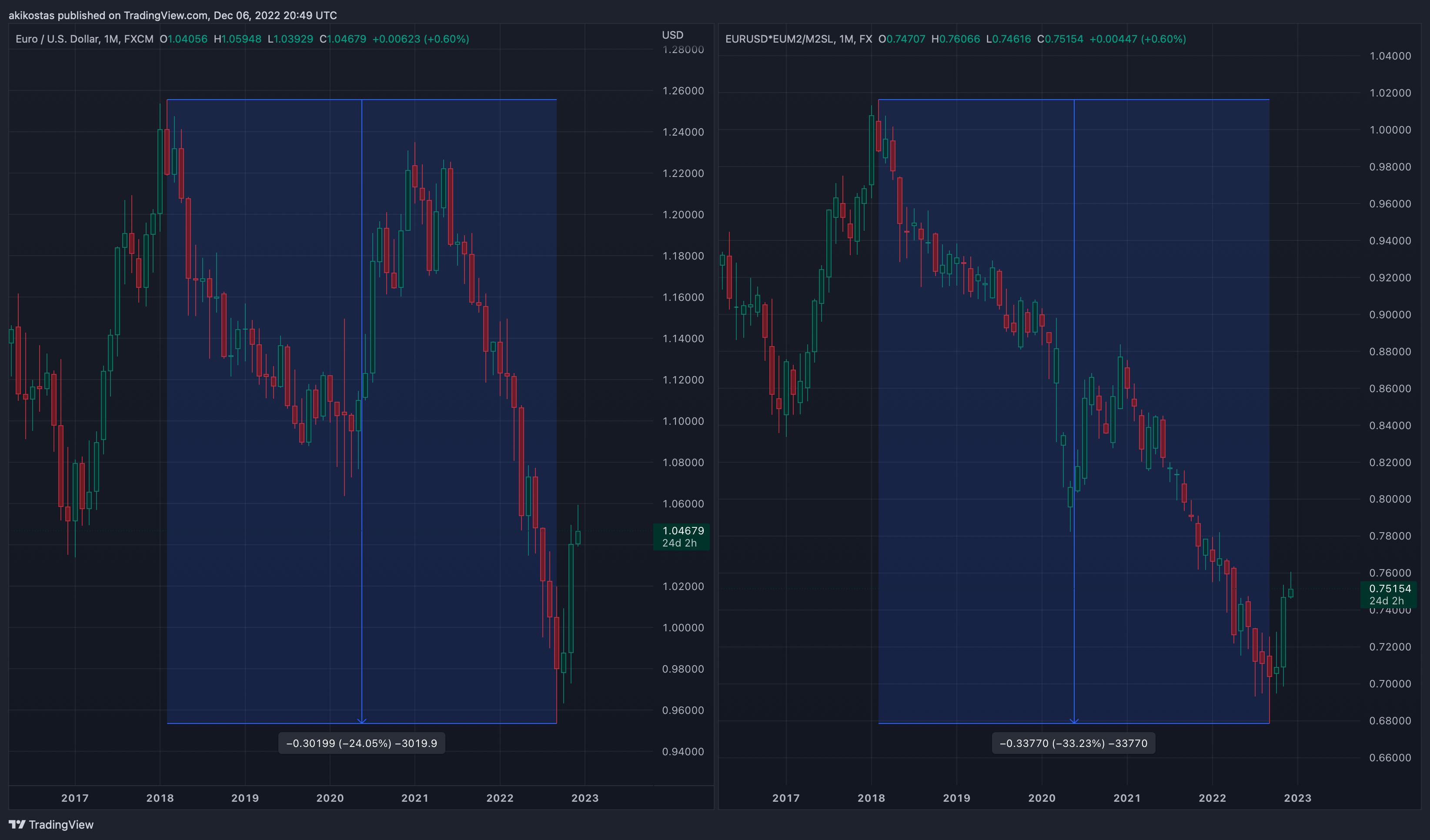 FX:EURUSD*ECONOMICS:EUM2/FRED:M2SL Chart Image by akikostas