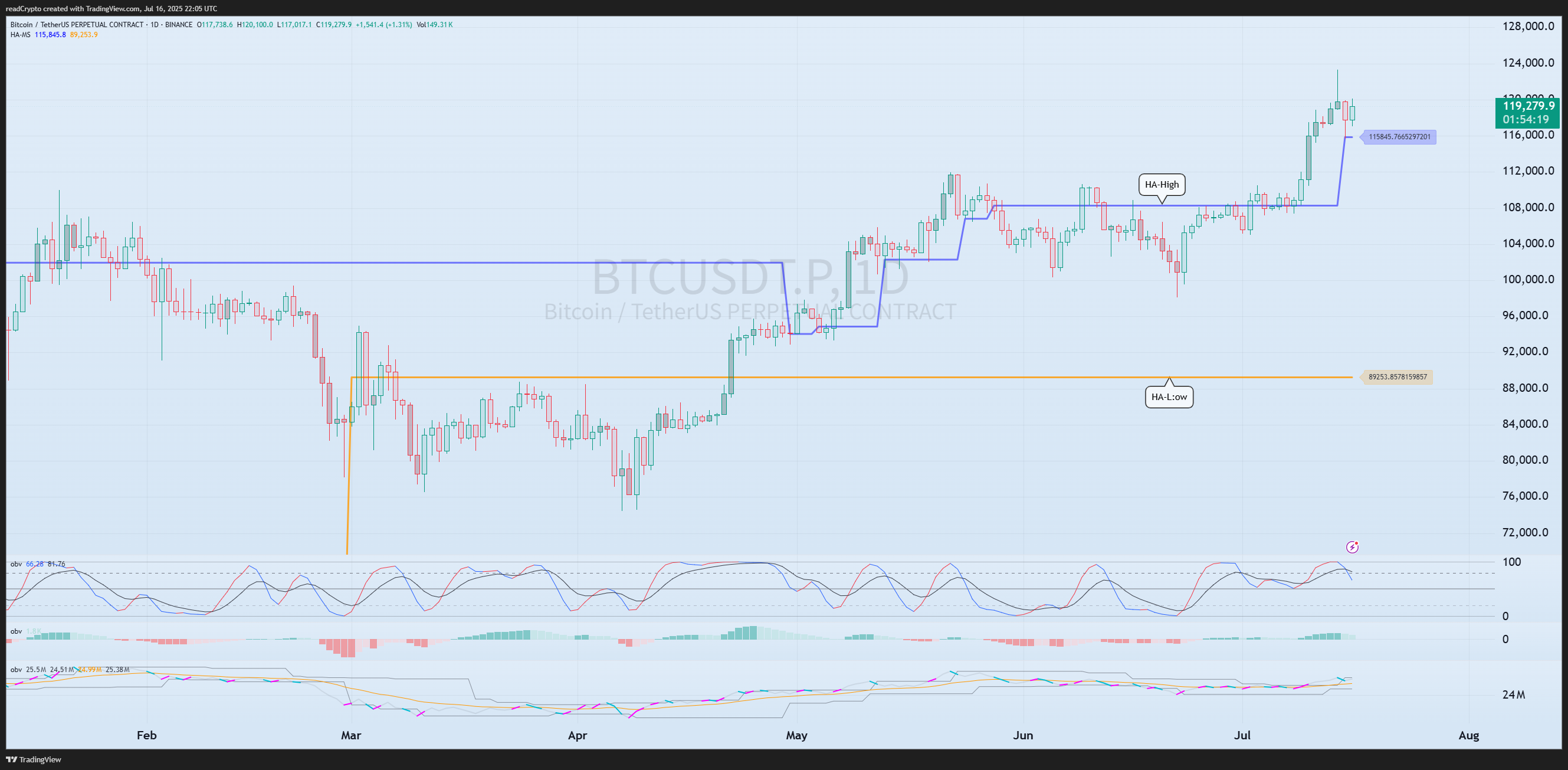 BINANCE:BTCUSDT.P Chart Image by readCrypto