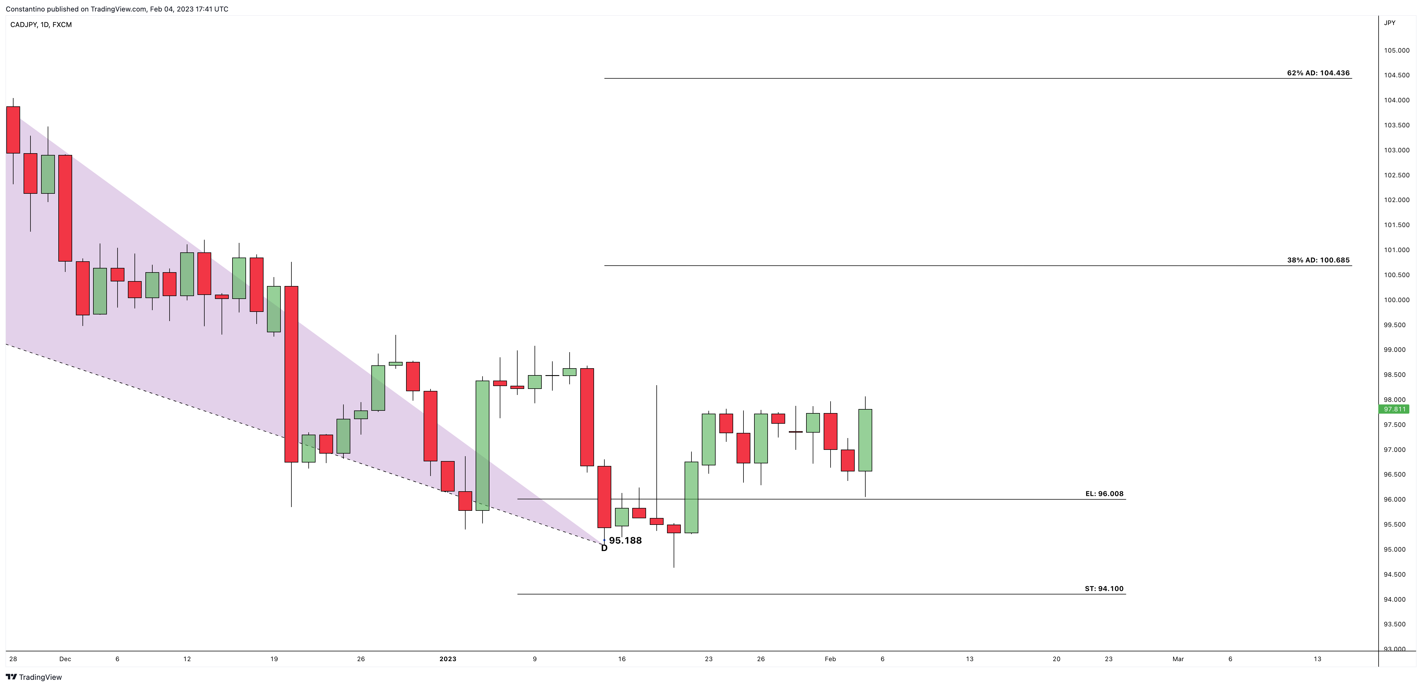 FX:CADJPY Chart Image by TradeChartPatternsLikeThePros