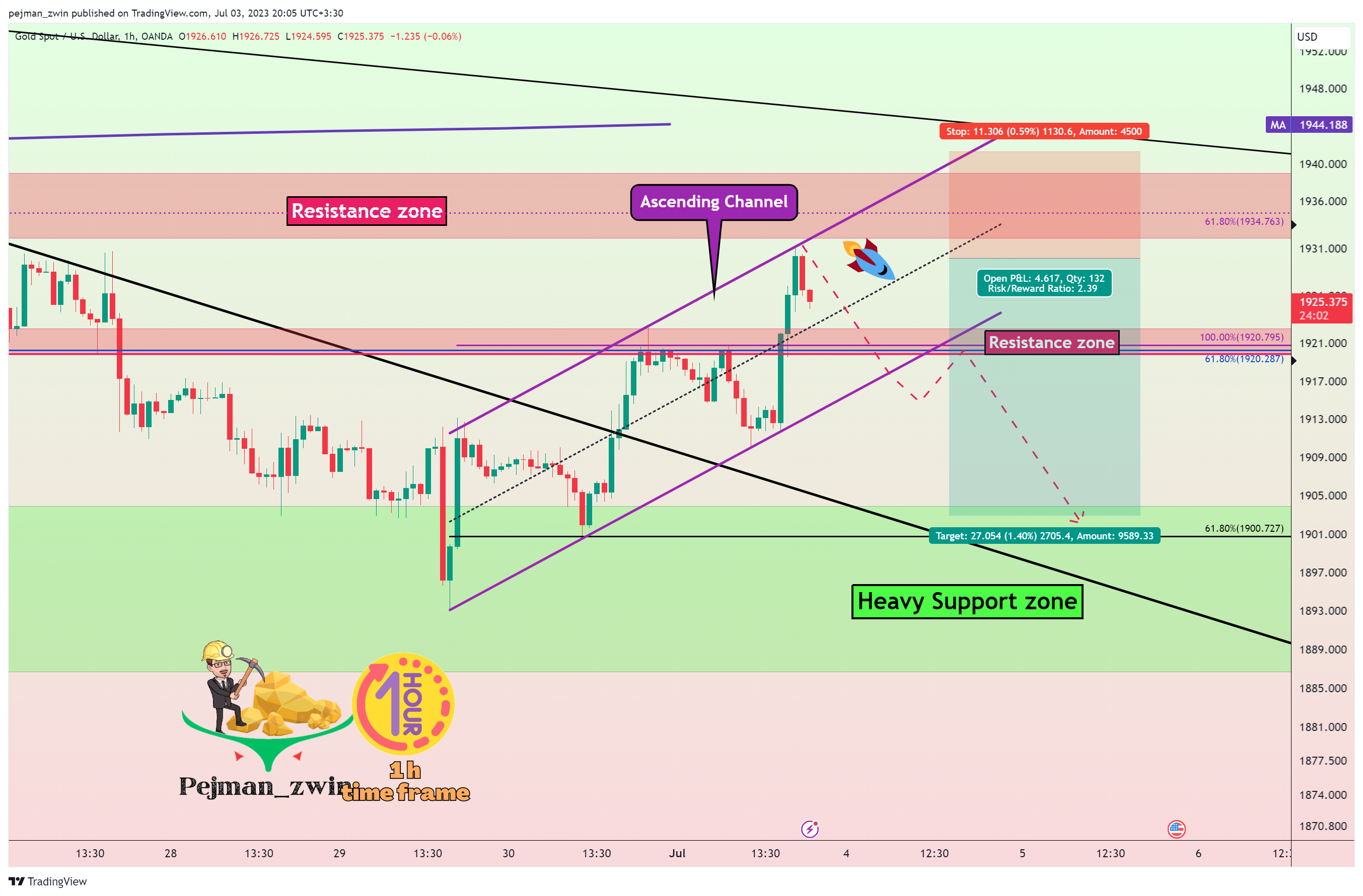OANDA:XAUUSD Chart Image by pejman_zwin