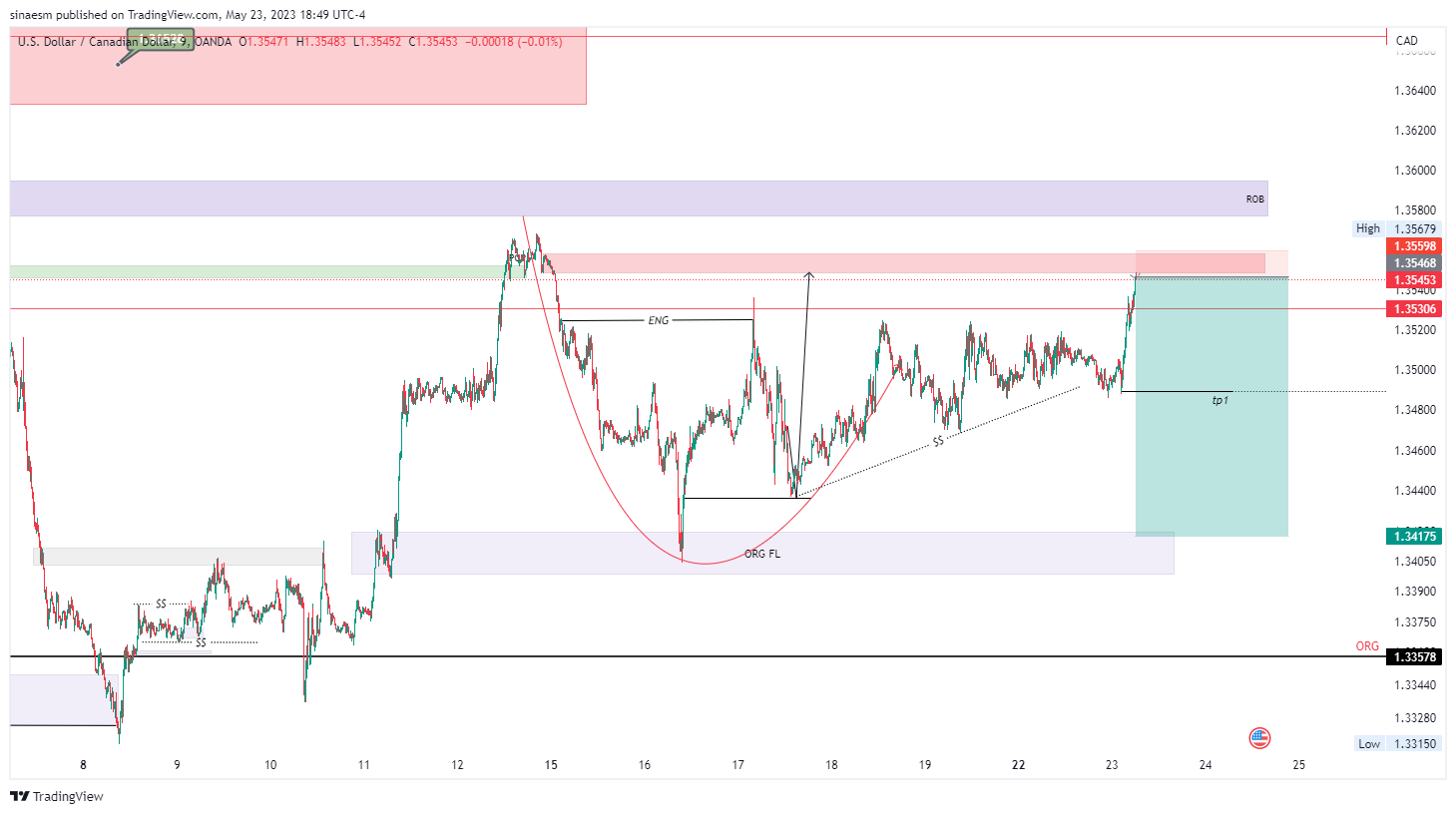 OANDA:USDCAD Chart Image by sinaesm