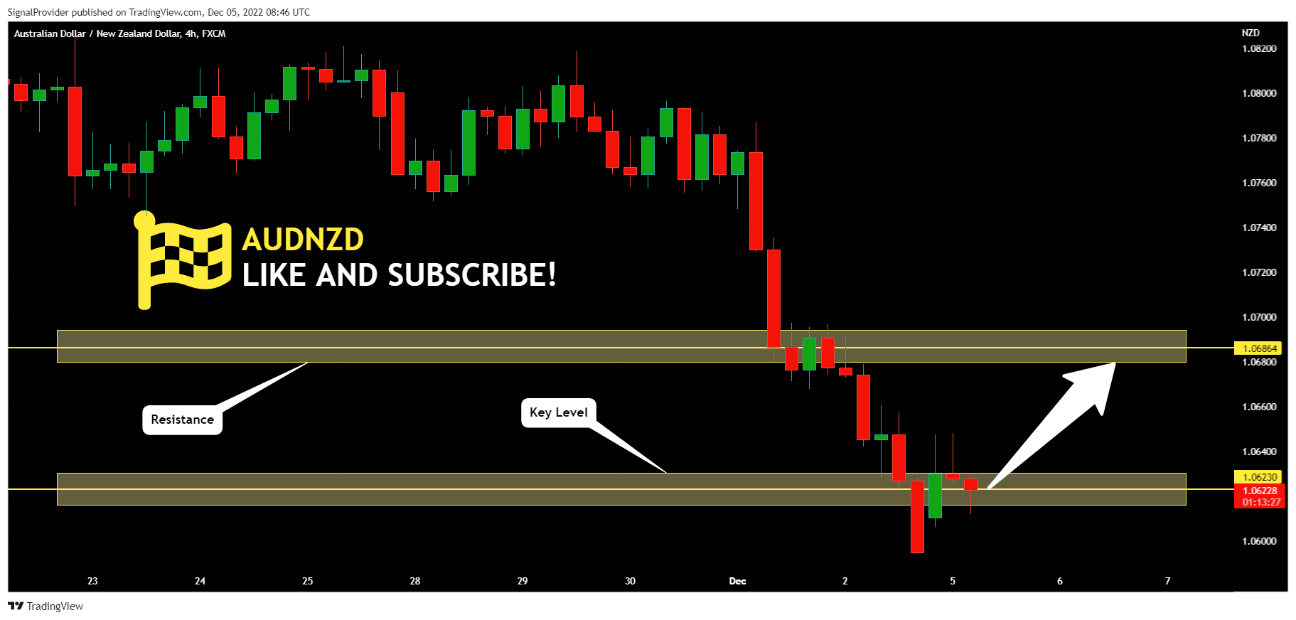 FX:AUDNZD Chart Image by SignalProvider