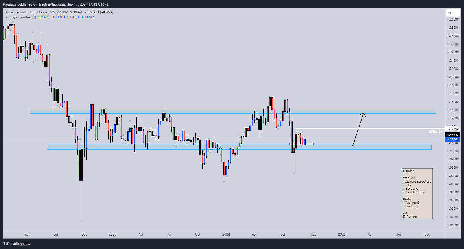 OANDA:GBPCHF Chart Image by Magnuzz