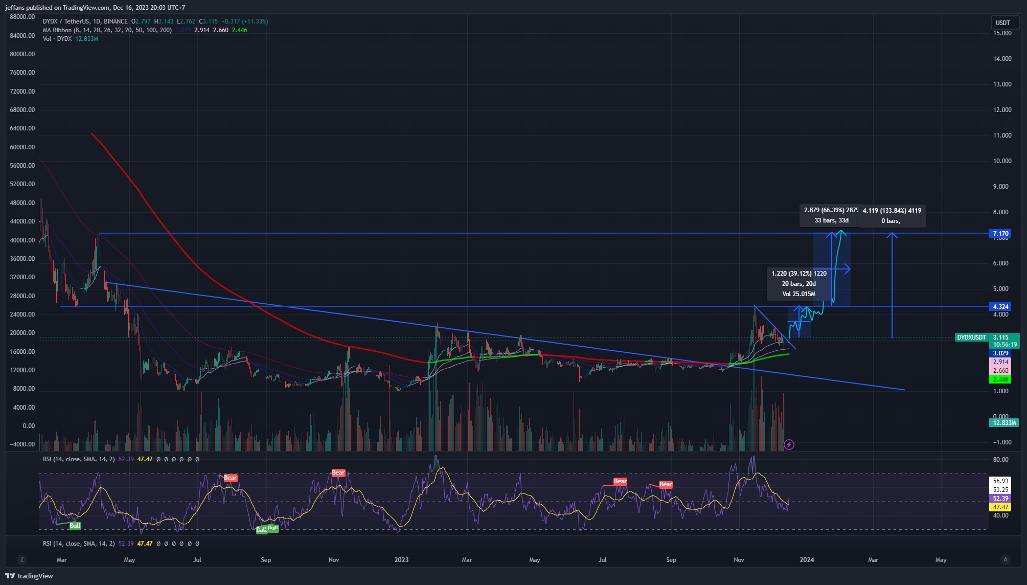 BINANCE:DYDXUSDT Chart Image by jeffans