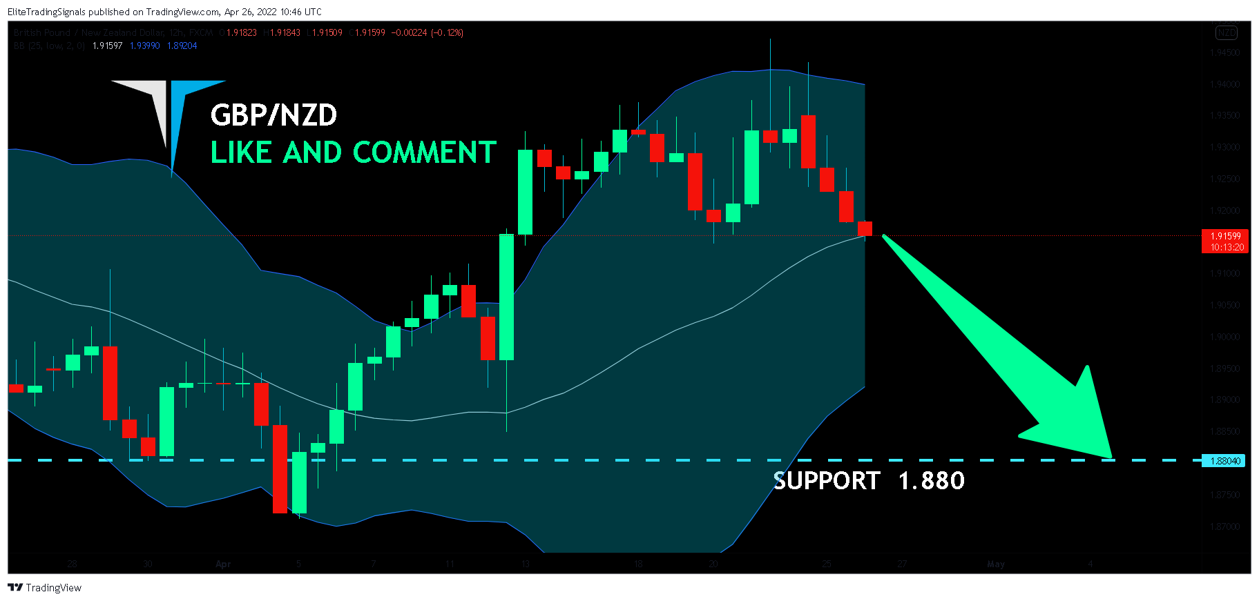 FX:GBPNZD Chart Image by EliteTradingSignals