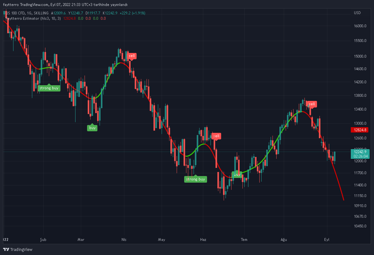 SKILLING:NASDAQ Chart Image by faytterro