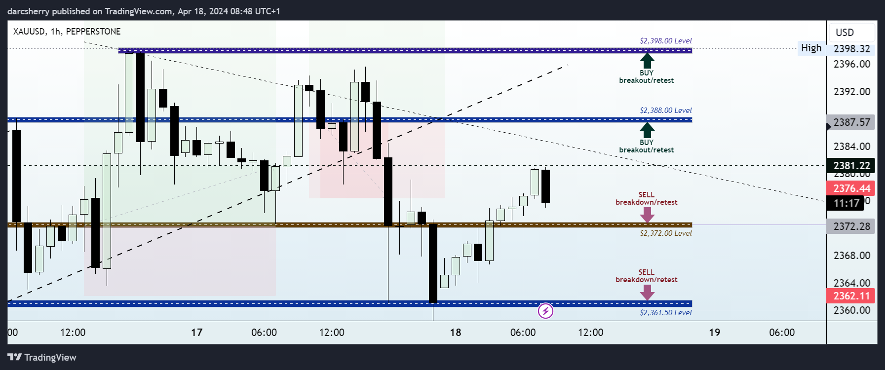 PEPPERSTONE:XAUUSD Chart Image by darcsherry