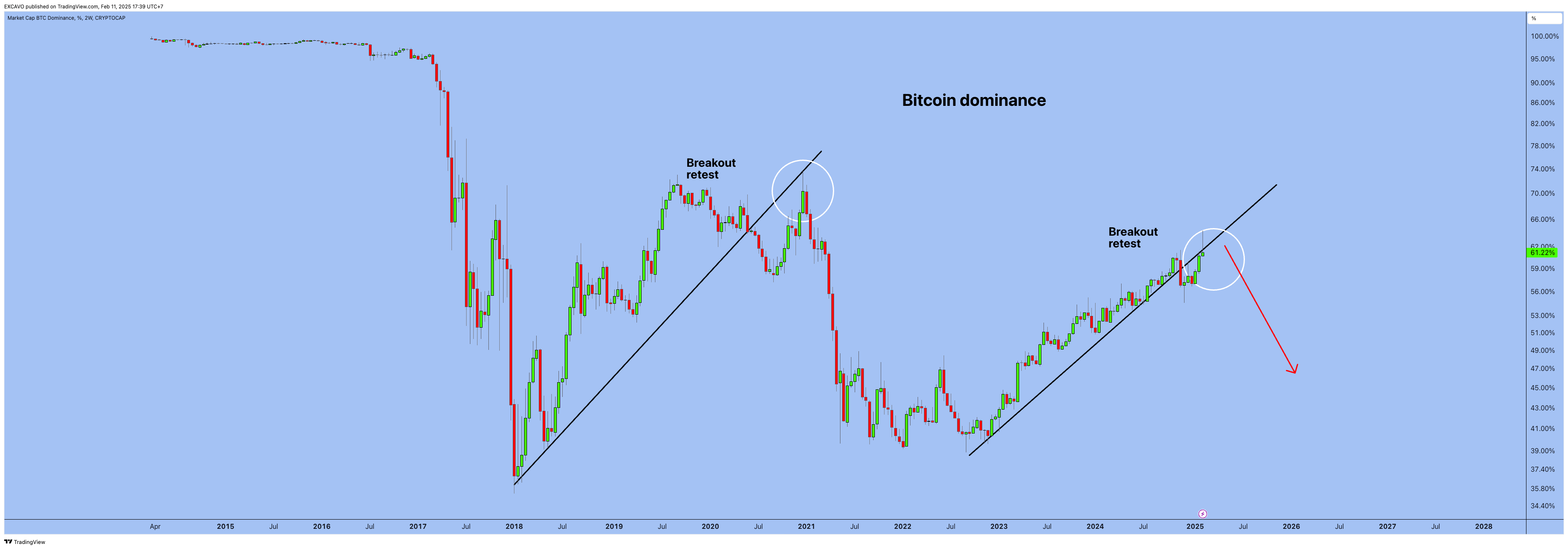 CRYPTOCAP:BTC.D Chart Image by EXCAVO