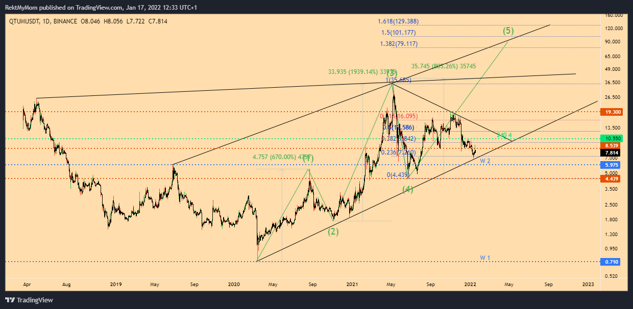 BINANCE:QTUMUSDT Chart Image by RektMyMom