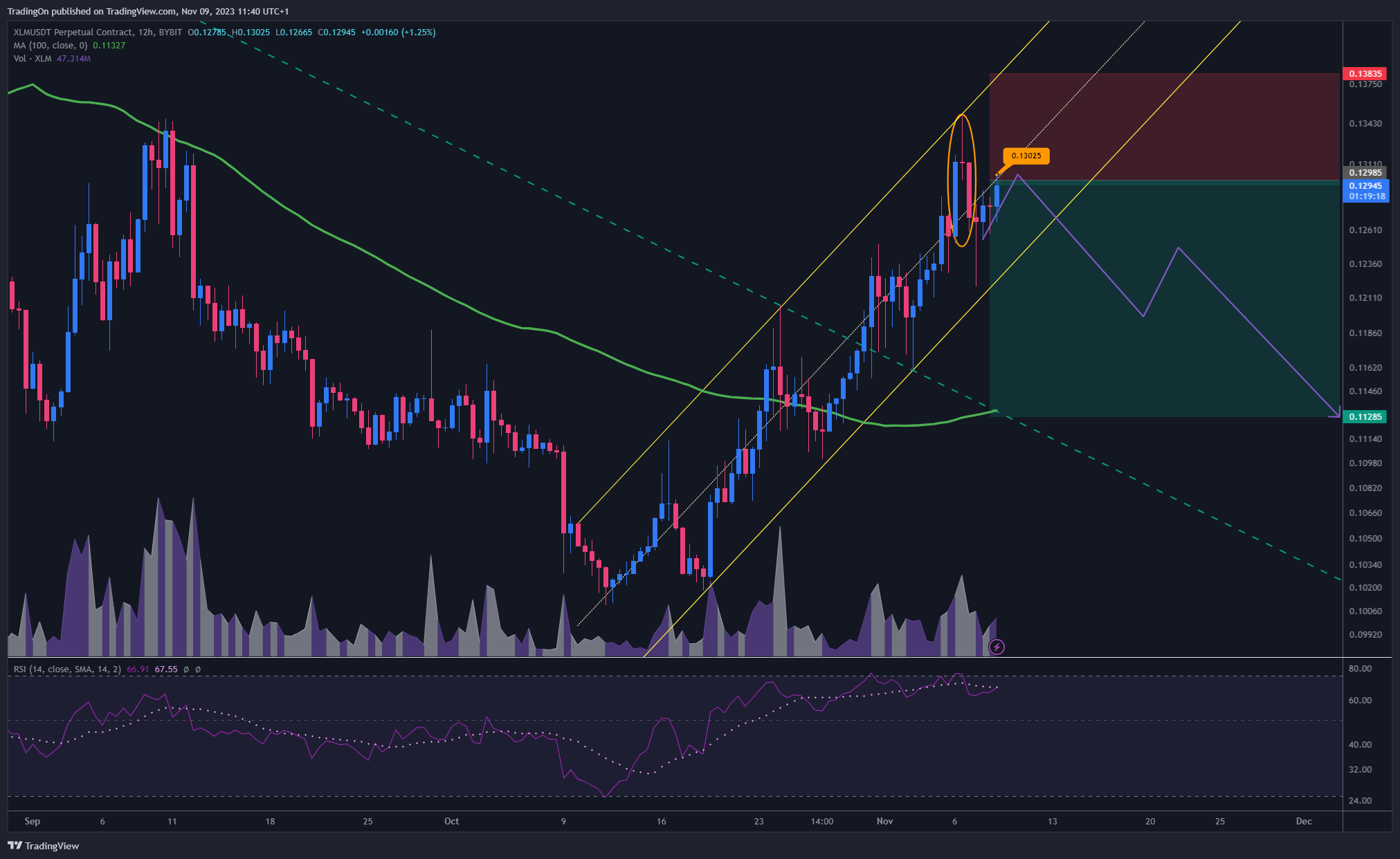 BYBIT:XLMUSDT.P Chart Image by TradingOn