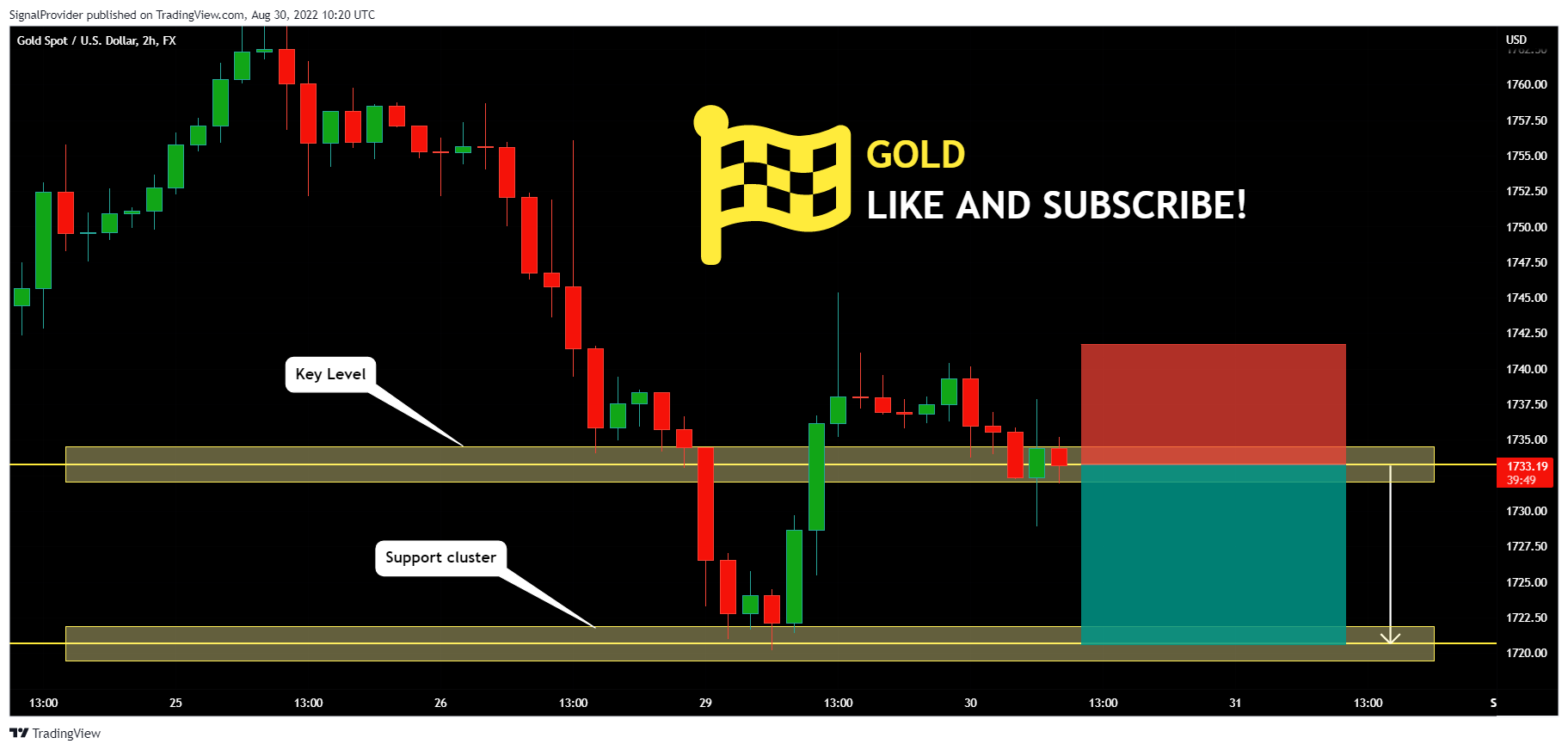 FX:XAUUSD Chart Image by SignalProvider