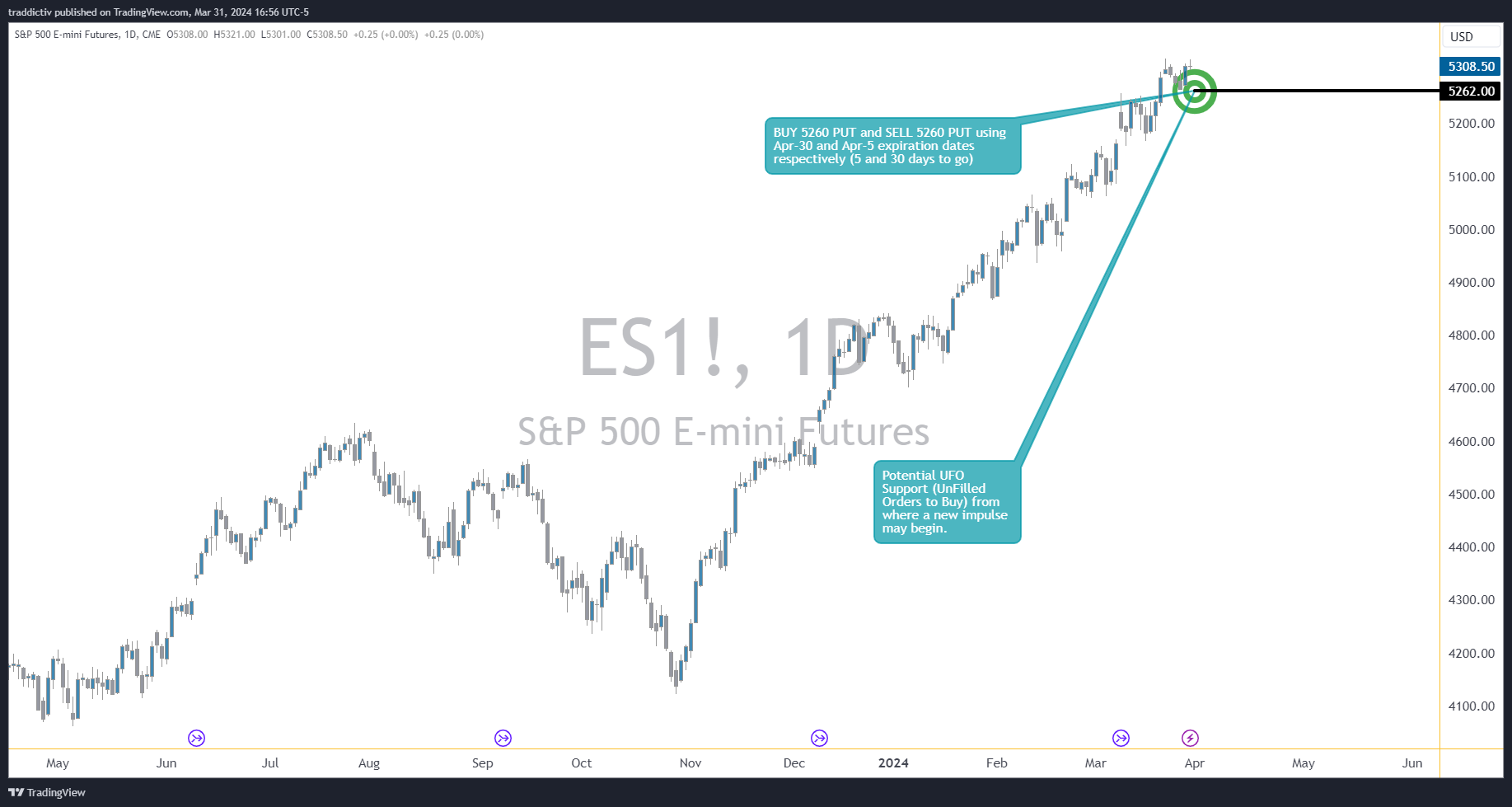 CME_MINI_DL:ES1! Chart Image by traddictiv