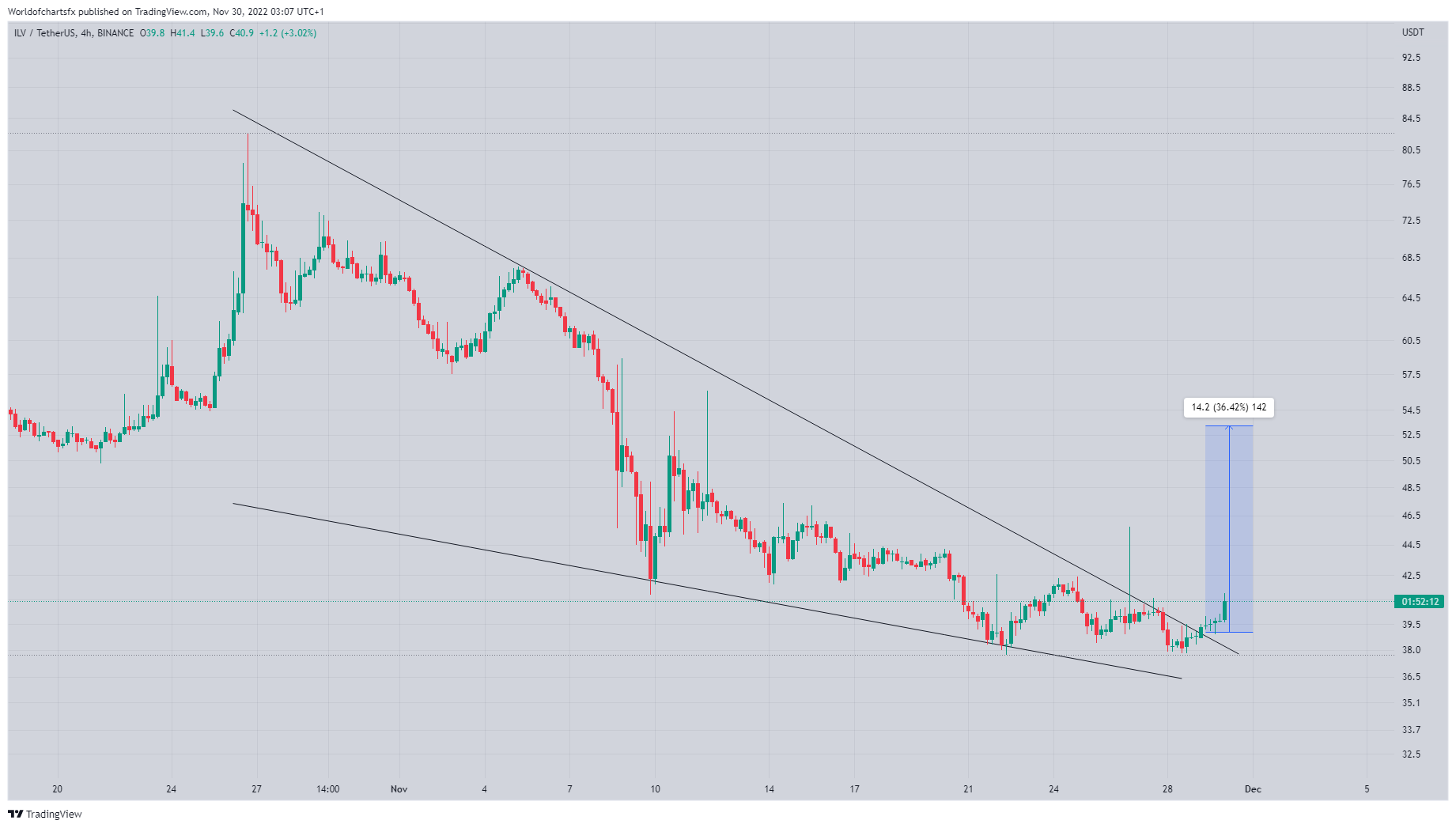 BINANCE:ILVUSDT Chart Image by Worldofchartsfx