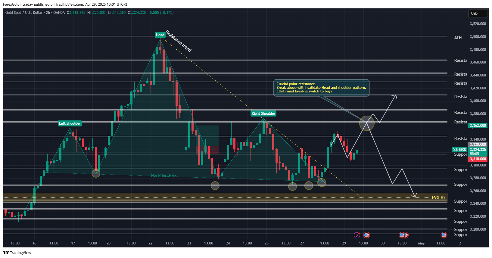 OANDA:XAUUSD Chart Image by ForexGoldIntraday