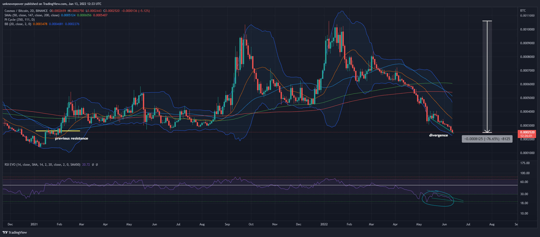 BINANCE:ATOMBTC Chart Image by unknownpower