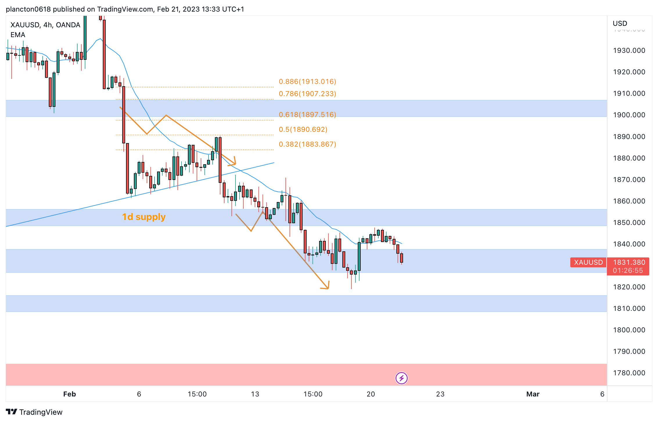 OANDA:XAUUSD Chart Image by InkyGrip