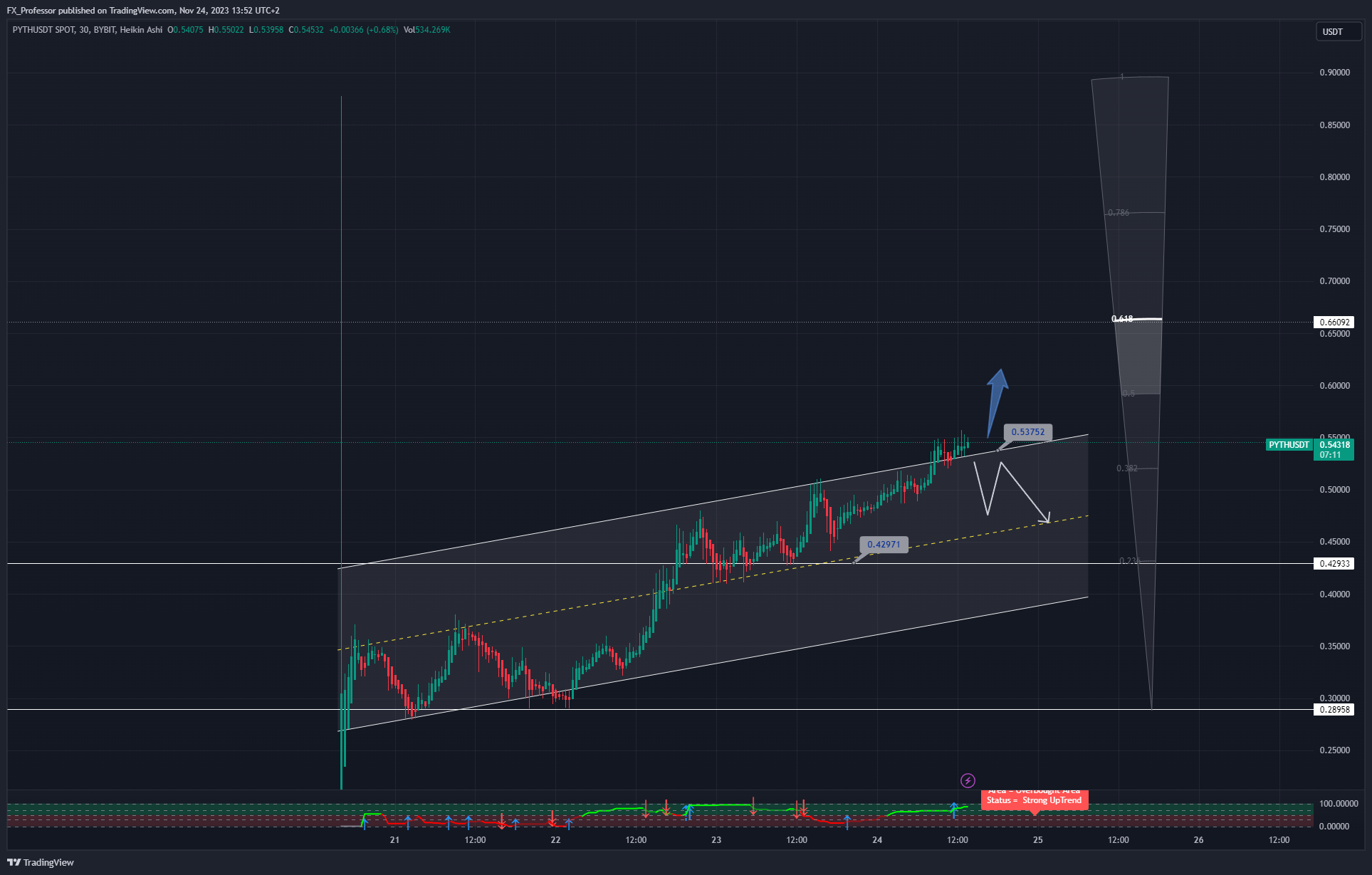 BYBIT:PYTHUSDT Chart Image by FX_Professor