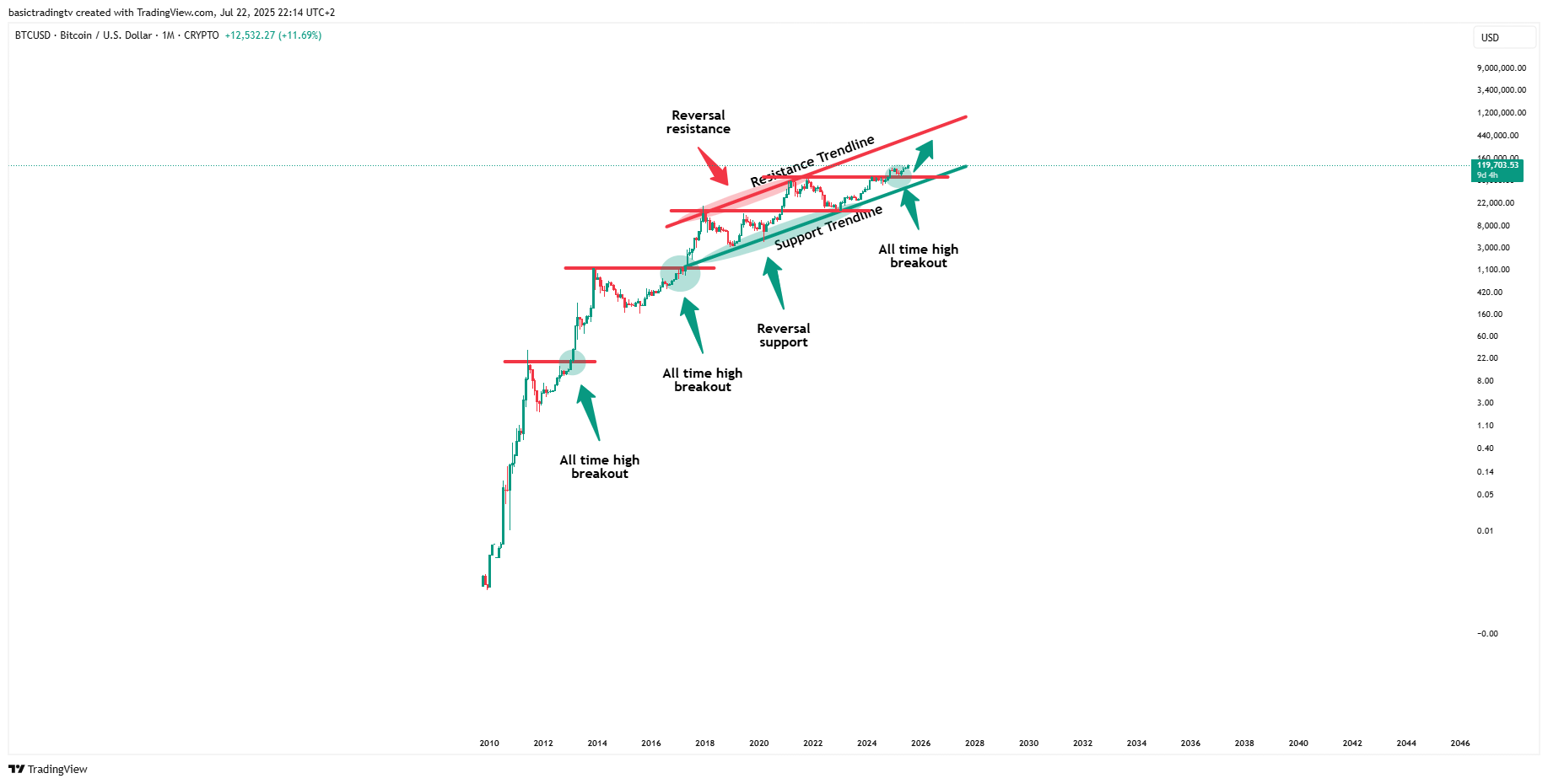 CRYPTO:BTCUSD Chart Image by SwingTraderPhilTV
