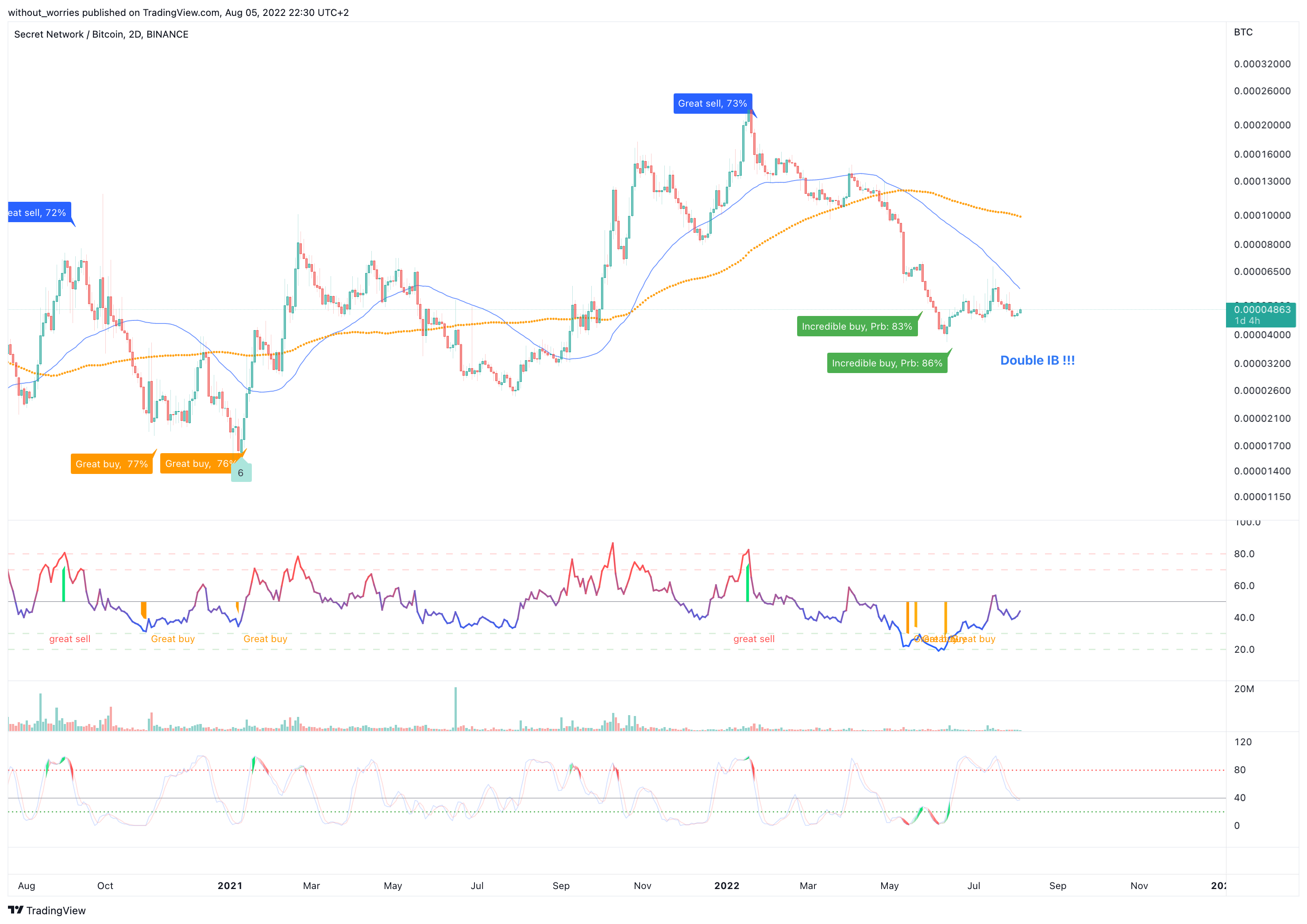 BINANCE:SCRTBTC Chart Image by without_worries
