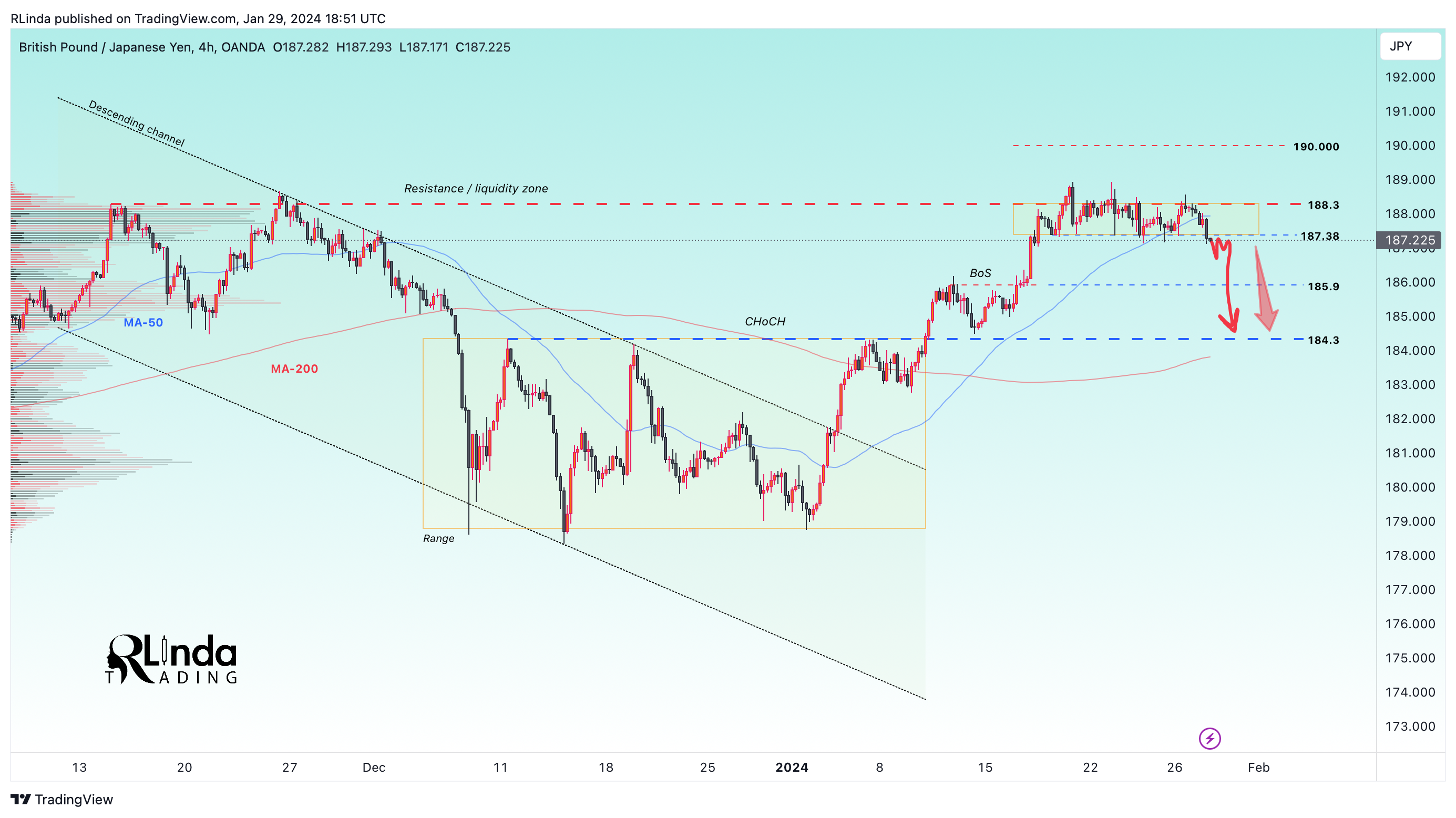 OANDA:GBPJPY Chart Image by RLinda