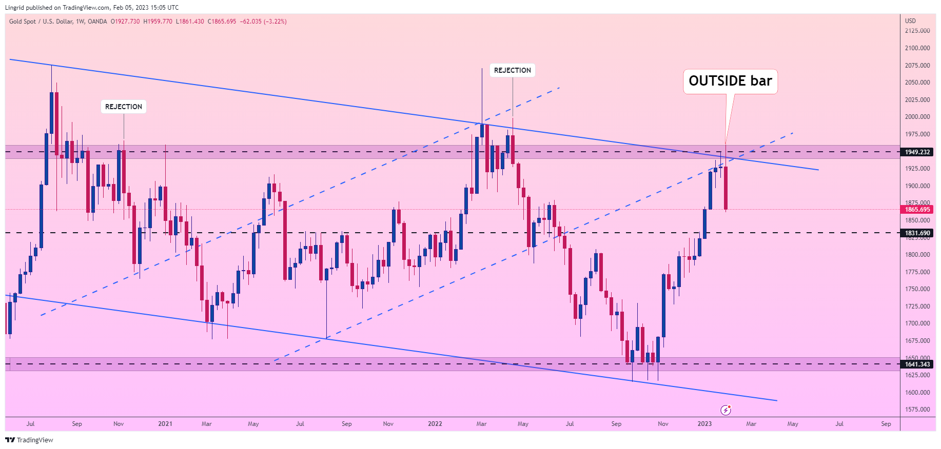 OANDA:XAUUSD Chart Image by Lingrid