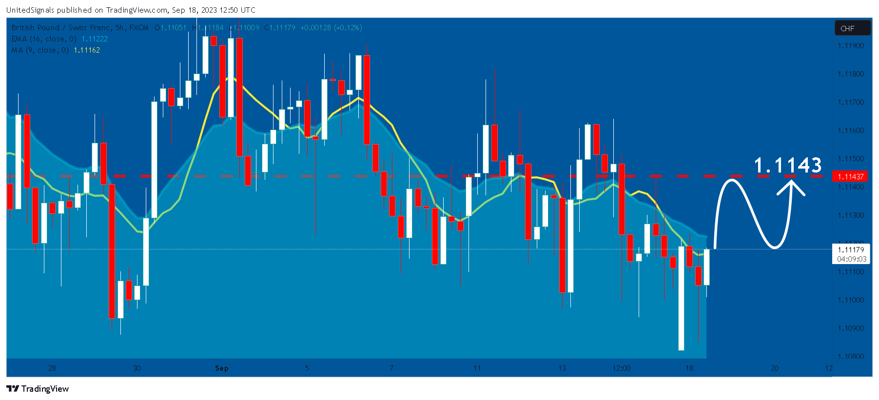 FX:GBPCHF Chart Image by UnitedSignals