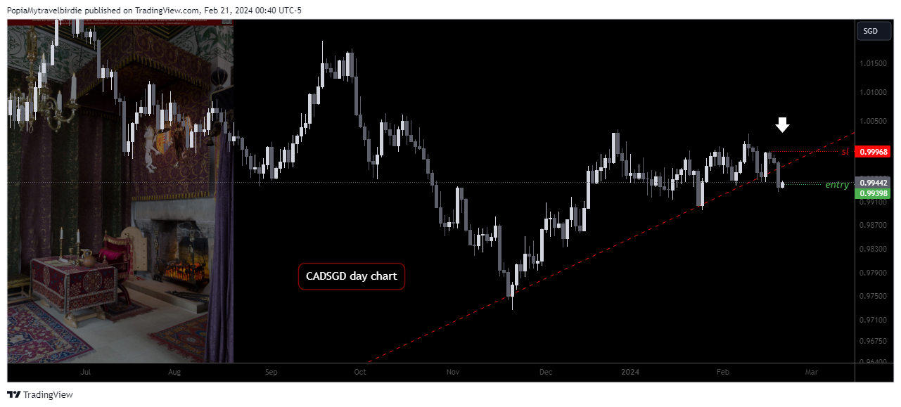OANDA:CADSGD Chart Image by PopiaMytravelbirdie