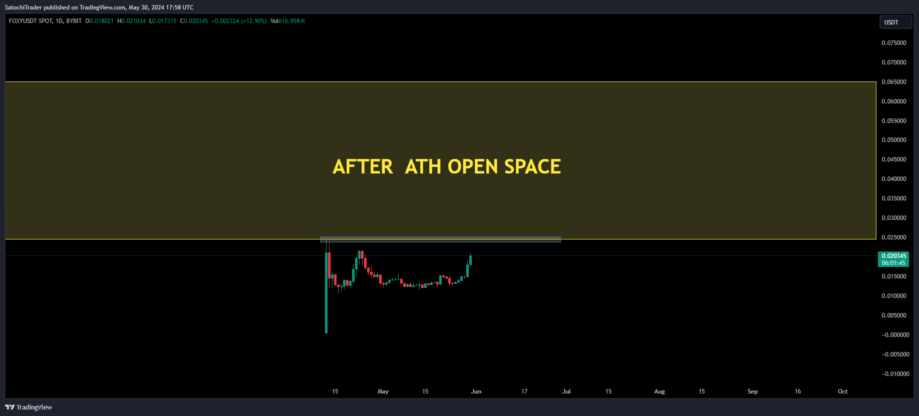 BYBIT:FOXYUSDT Chart Image by SatochiTrader