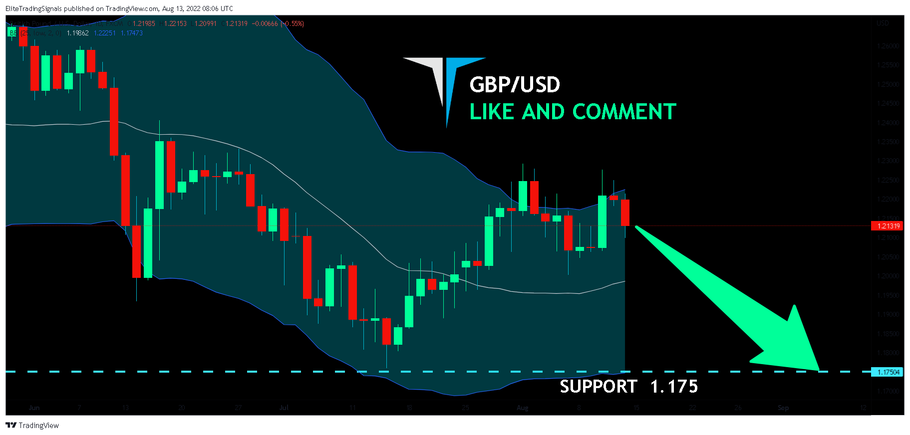 FX:GBPUSD Chart Image by EliteTradingSignals