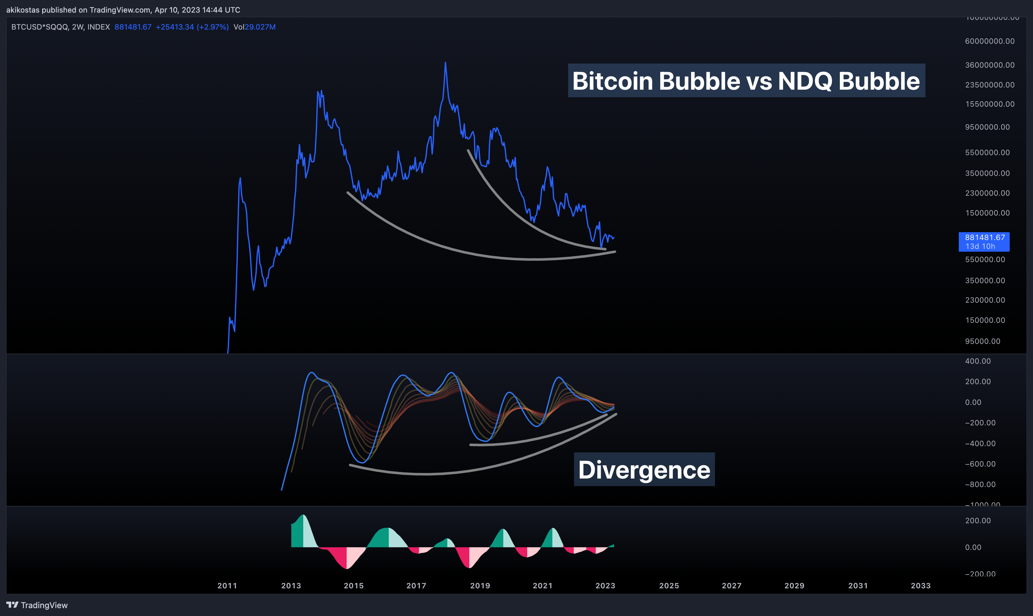 INDEX:BTCUSD*NASDAQ:SQQQ Chart Image by akikostas