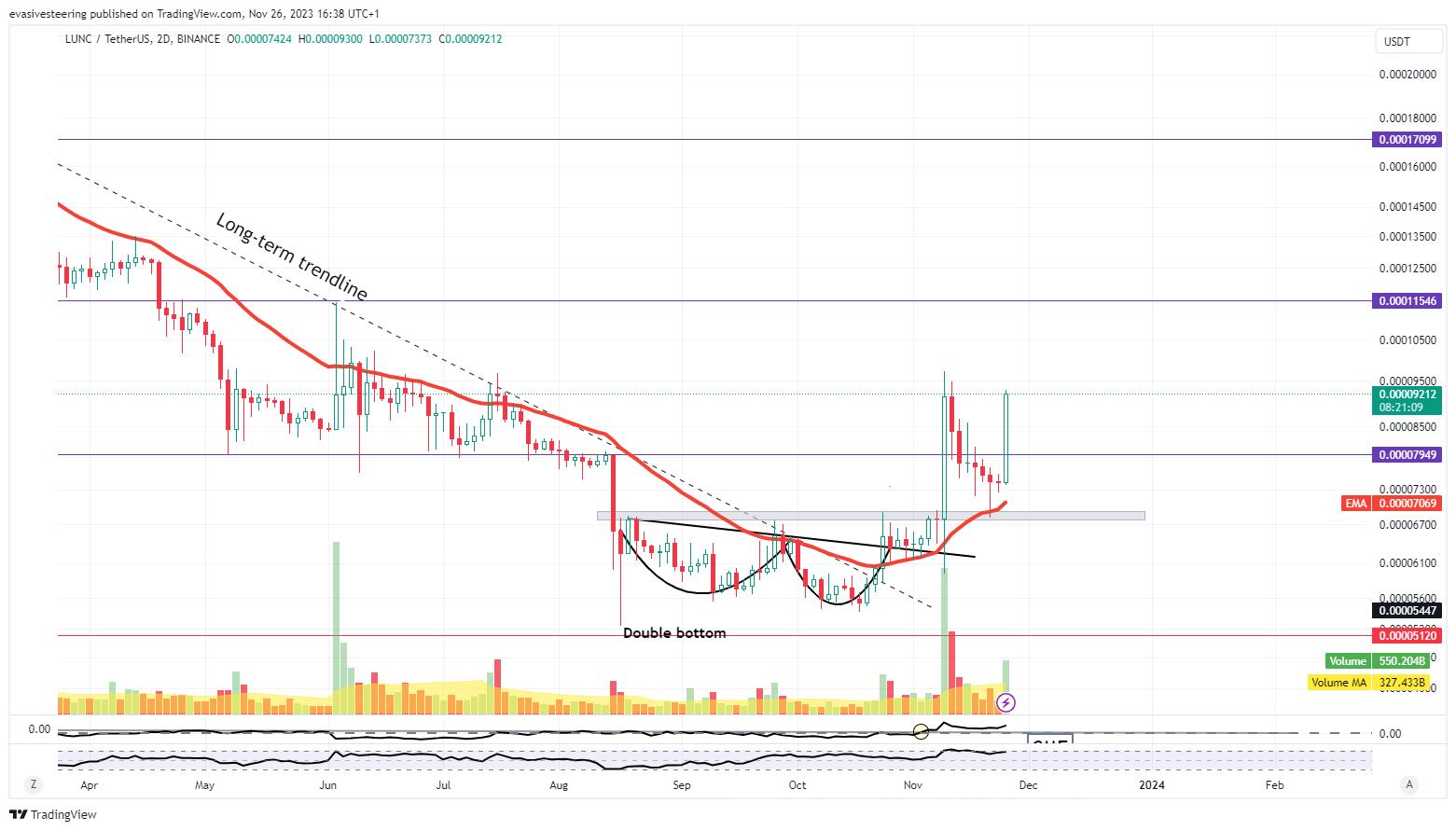 BINANCE:LUNCUSDT Chart Image by evasivesteering
