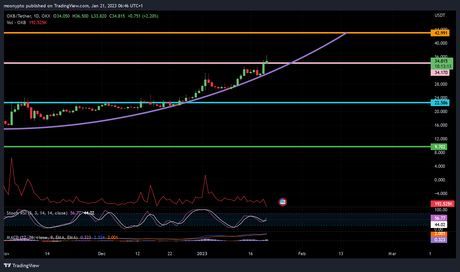 OKX:OKBUSDT Chart Image by moonypto