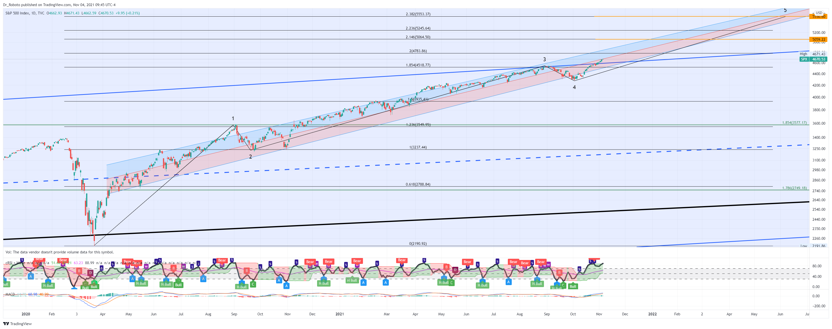 TVC:SPX Chart Image by Dr_Roboto