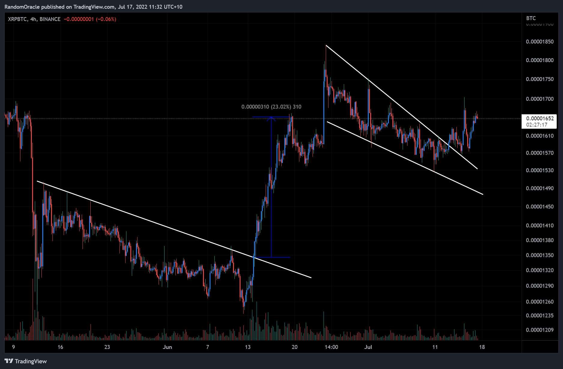 BINANCE:XRPBTC Chart Image by RandomOracle