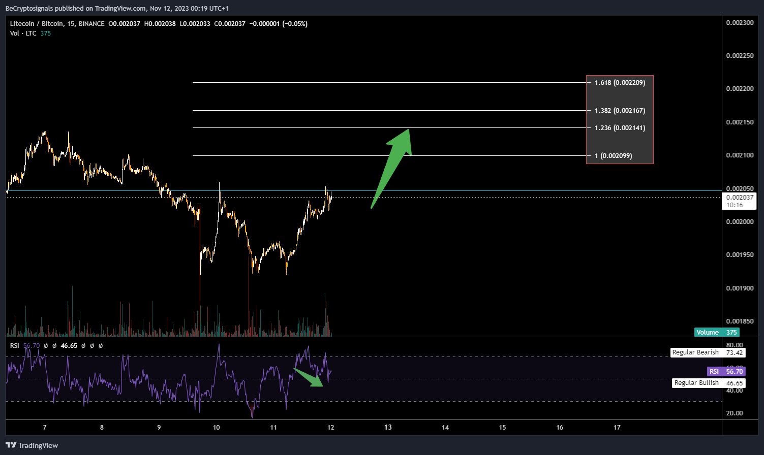 BINANCE:LTCBTC Chart Image by BeCryptosignals