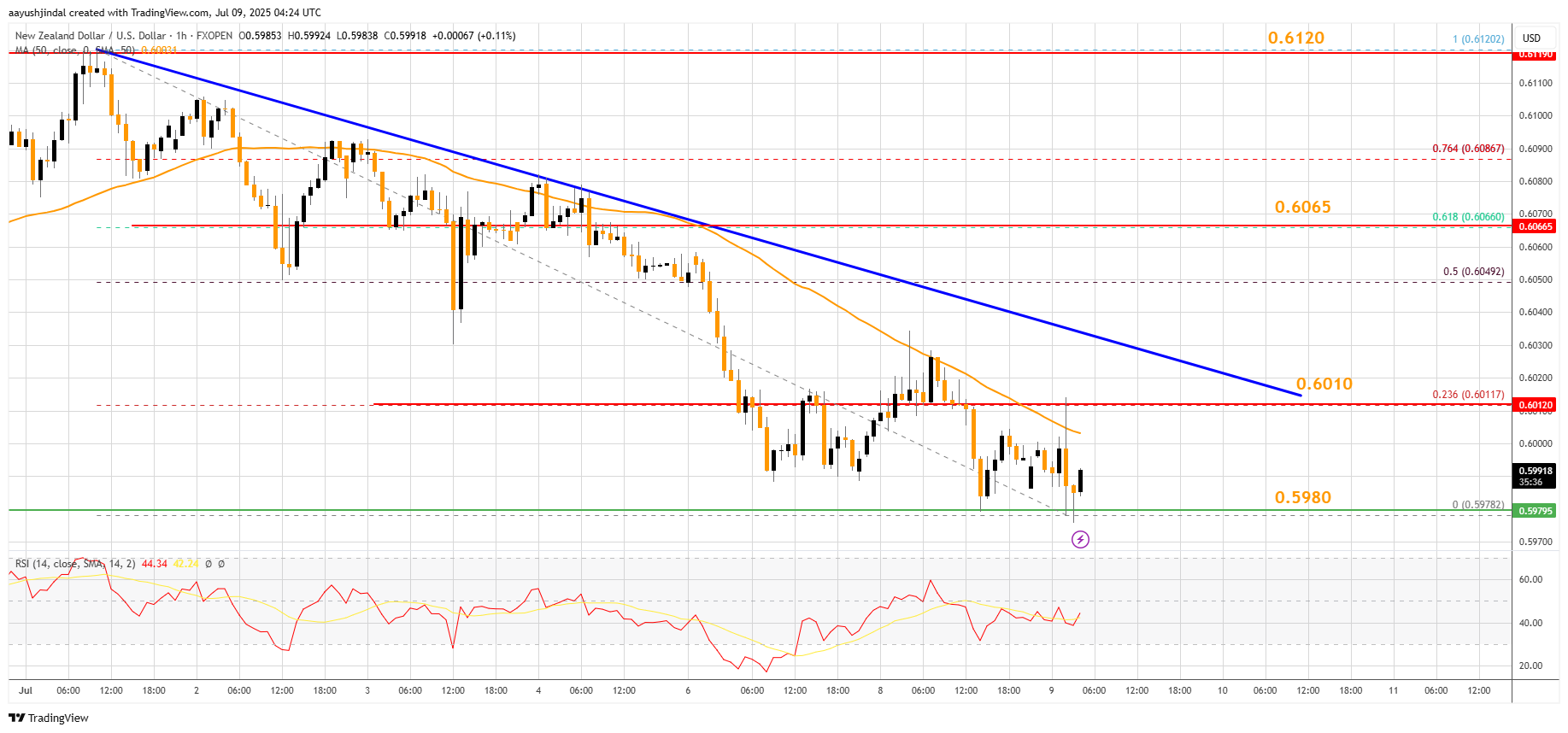 FXOPEN:NZDUSD Chart Image by aayushjindal