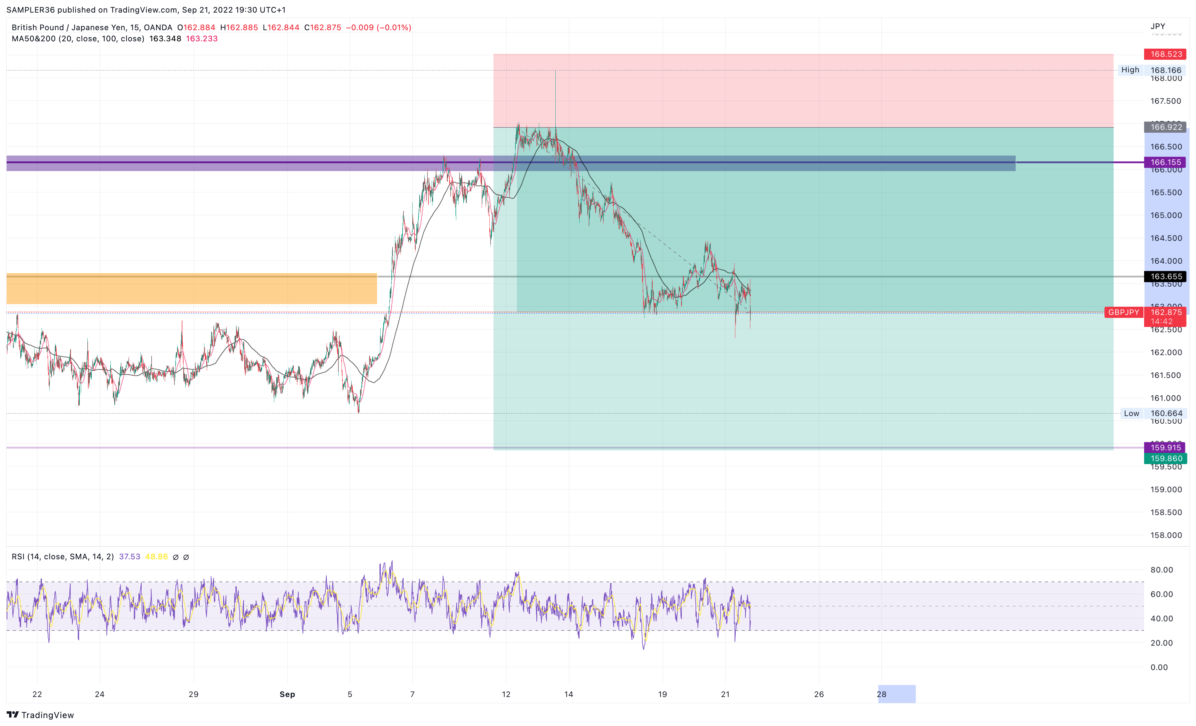 OANDA:GBPJPY Chart Image by SAMPLER36