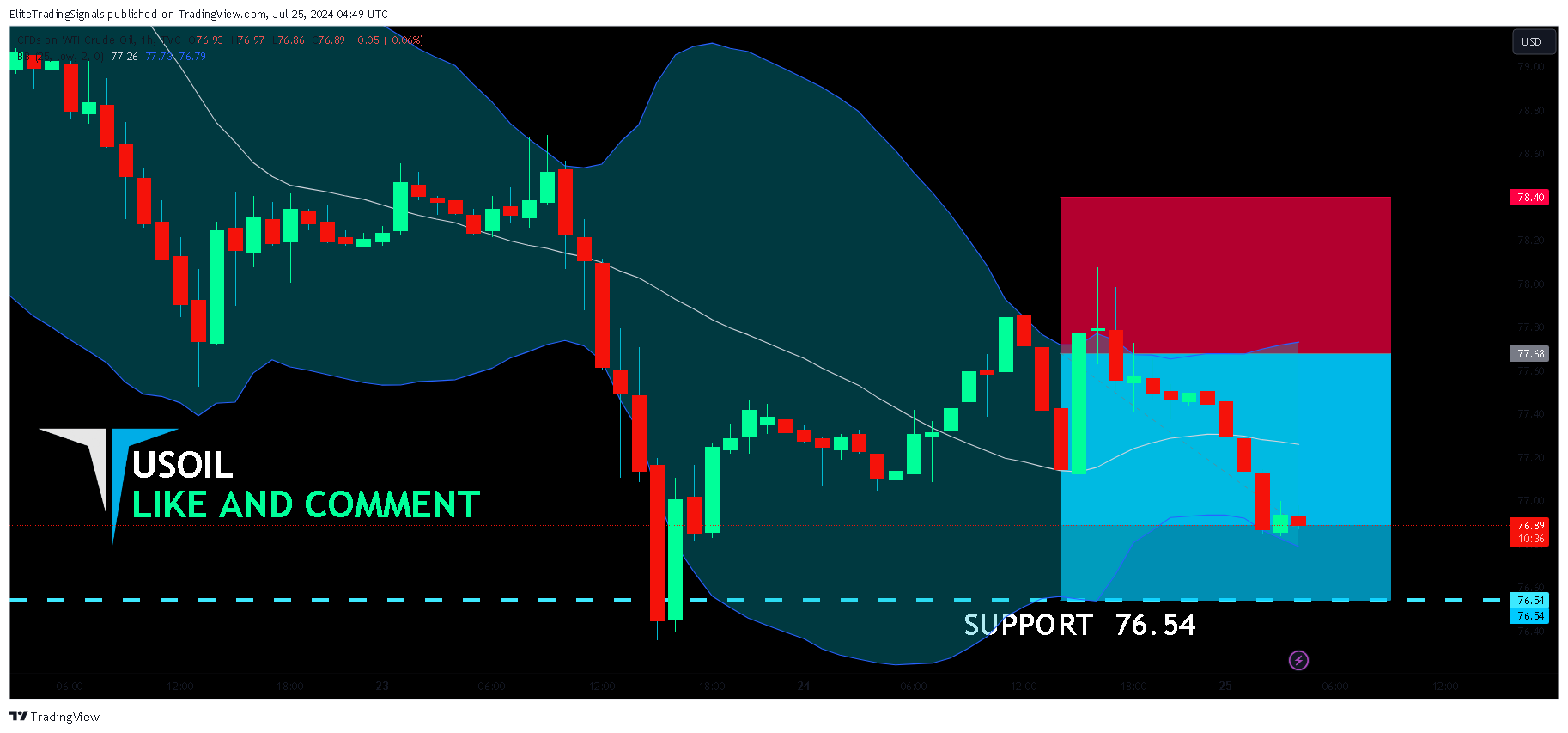 TVC:USOIL Chart Image by EliteTradingSignals