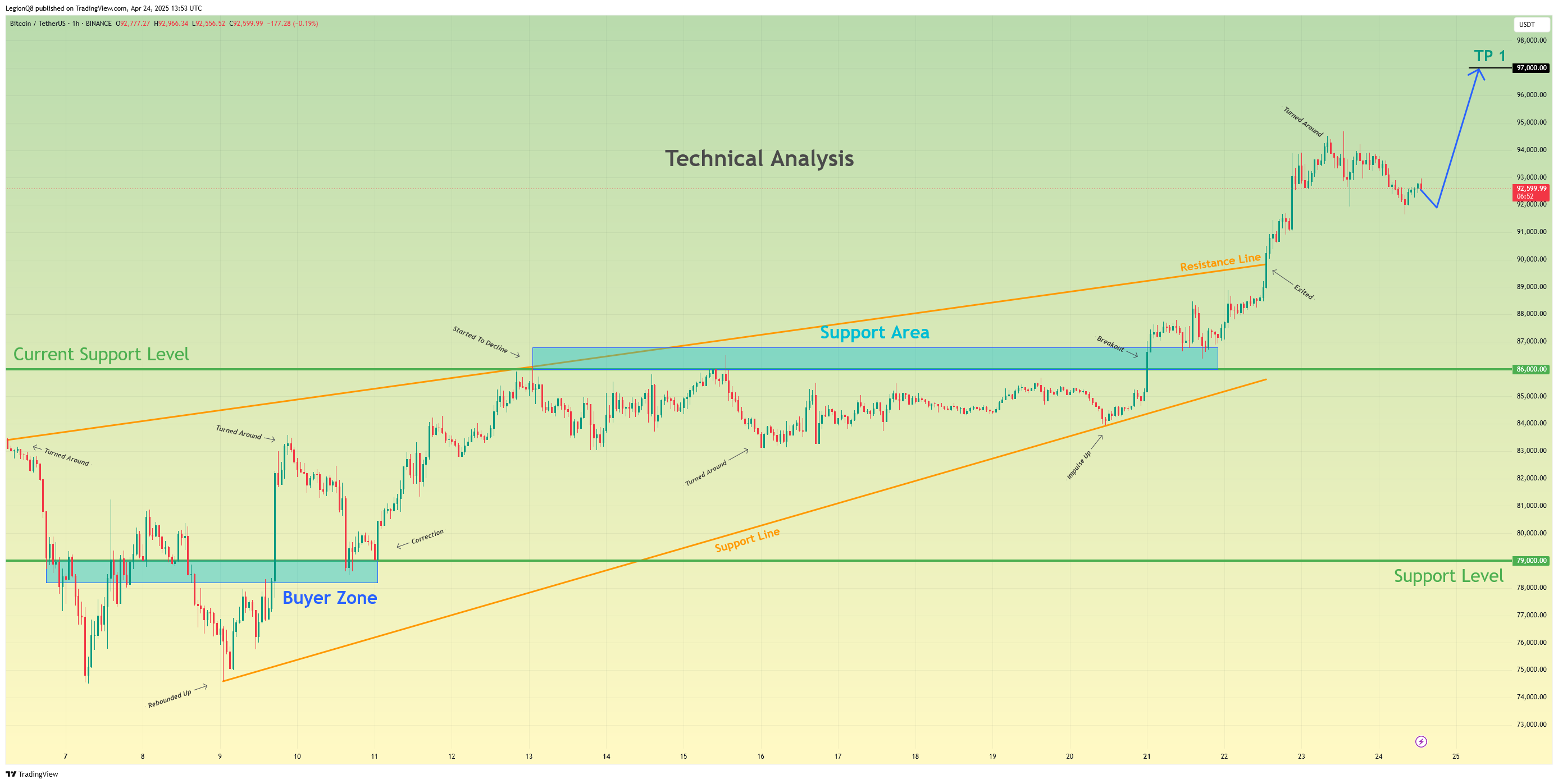 BINANCE:BTCUSDT Chart Image by LegionQ8