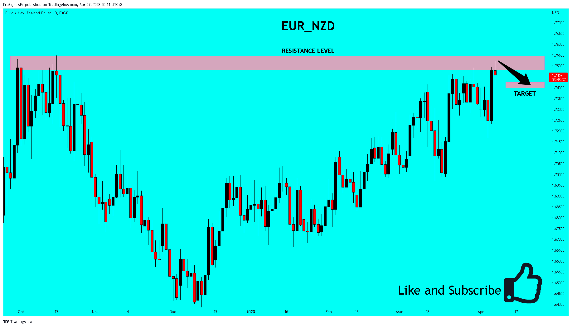 FX:EURNZD Chart Image by ProSignalsFx