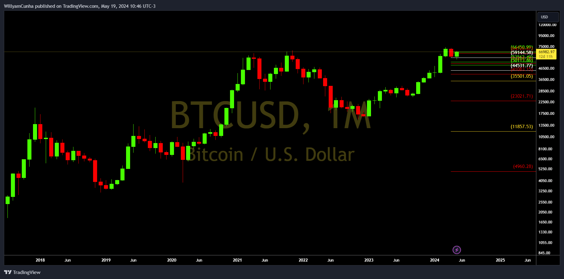 INDEX:BTCUSD Chart Image by WillyamCunha