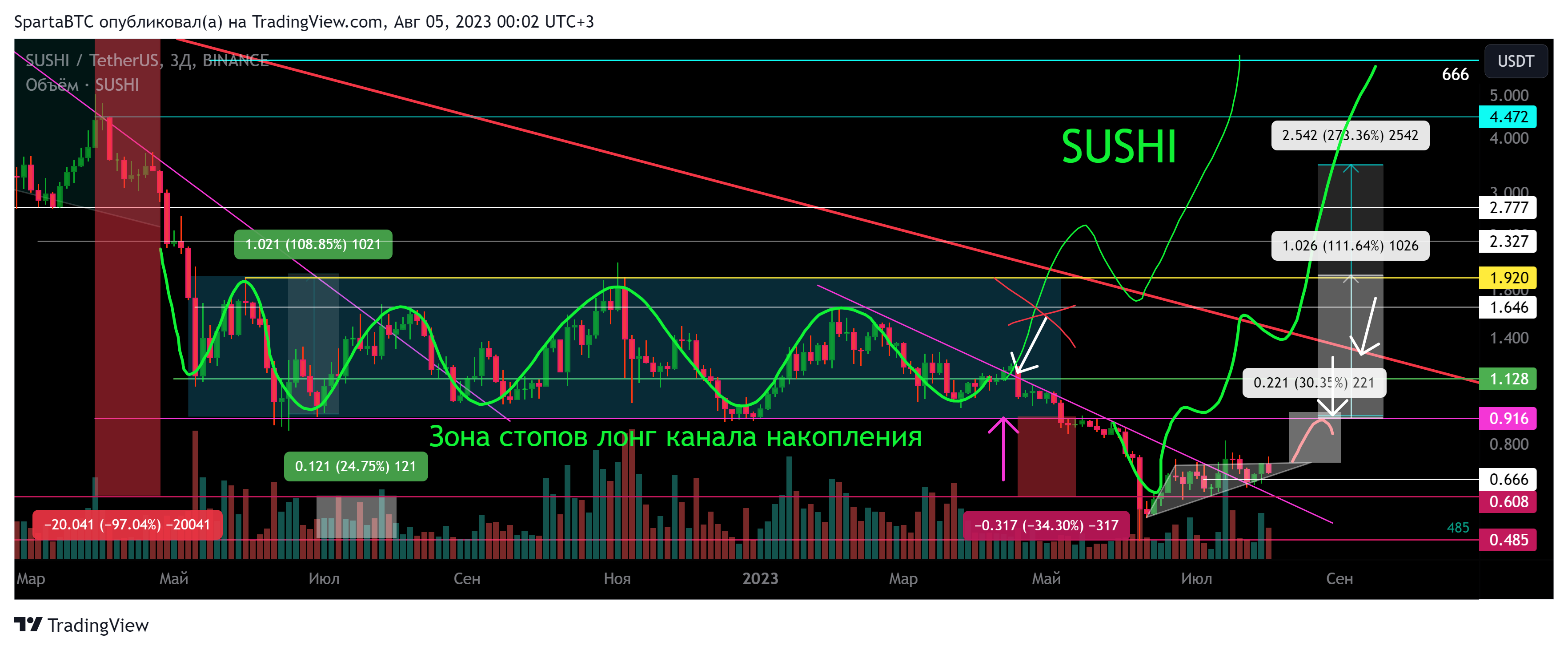 BINANCE:SUSHIUSDT Chart Image by SpartaBTC
