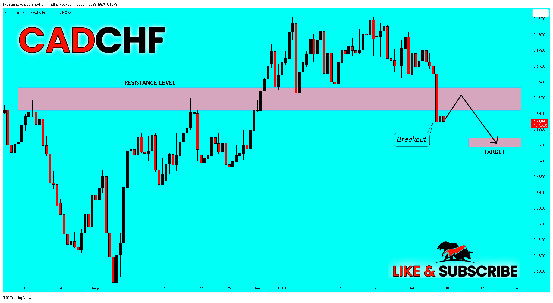 FX:CADCHF Chart Image by ProSignalsFx