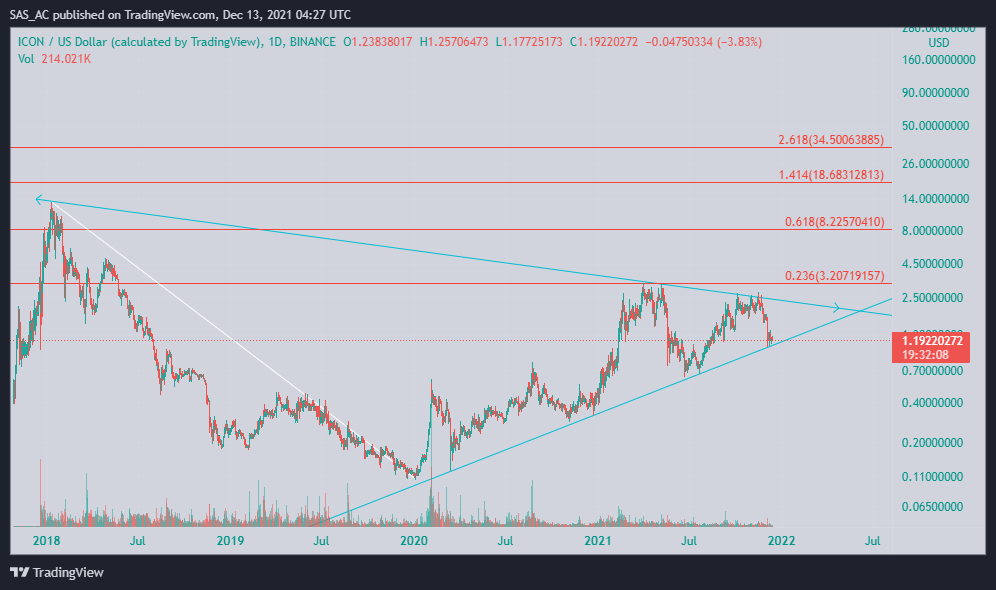 BINANCE:ICXUSD Chart Image by SAS_AC