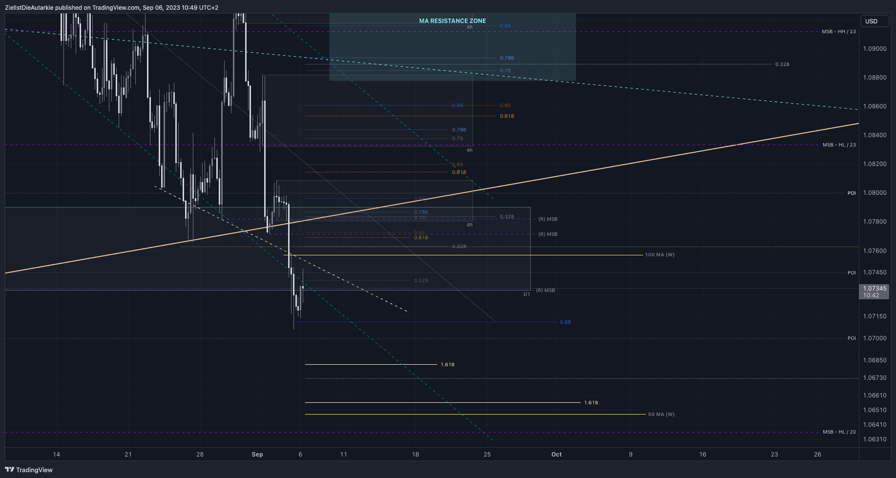FX:EURUSD Chart Image by ZielIstDieAutarkie