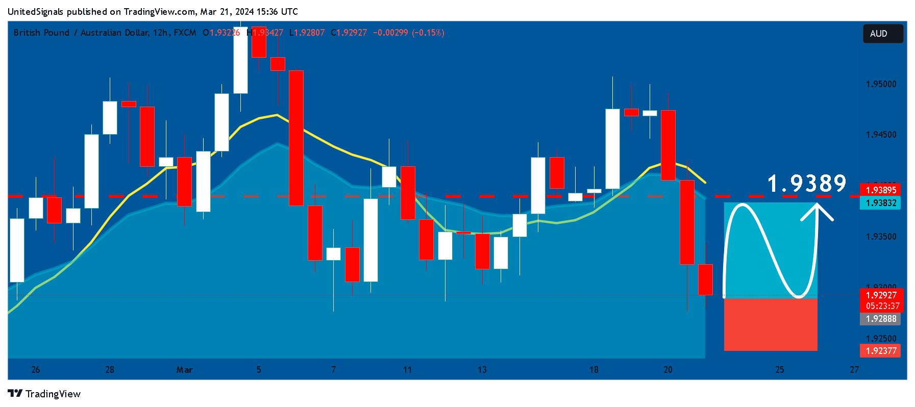 FX:GBPAUD Chart Image by UnitedSignals