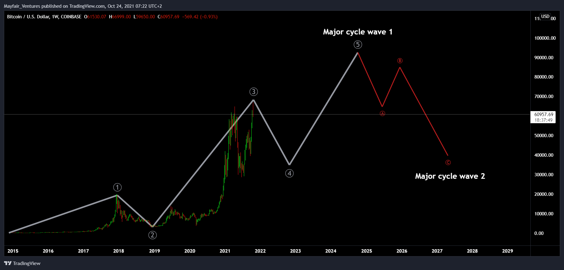 COINBASE:BTCUSD Chart Image by Mayfair_Ventures